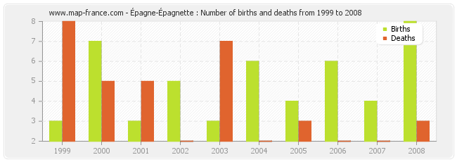 Épagne-Épagnette : Number of births and deaths from 1999 to 2008