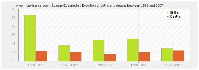 Épagne-Épagnette : Evolution of births and deaths between 1968 and 2007