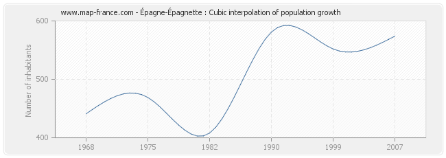 Épagne-Épagnette : Cubic interpolation of population growth