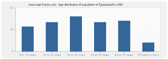 Age distribution of population of Épaumesnil in 1999