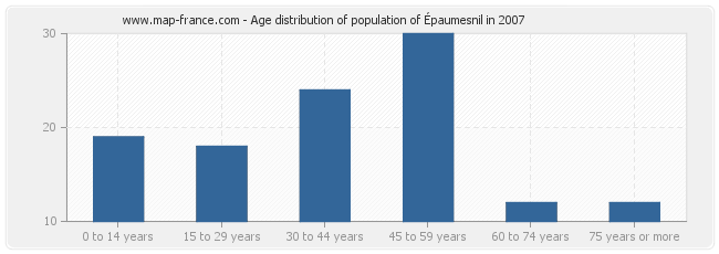 Age distribution of population of Épaumesnil in 2007