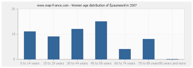 Women age distribution of Épaumesnil in 2007