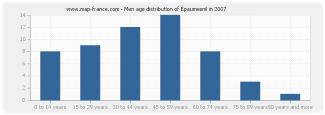 Men age distribution of Épaumesnil in 2007