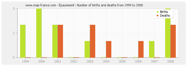 Épaumesnil : Number of births and deaths from 1999 to 2008