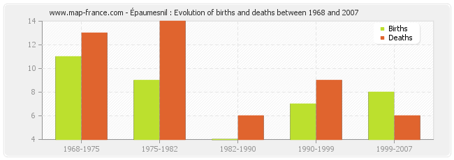 Épaumesnil : Evolution of births and deaths between 1968 and 2007