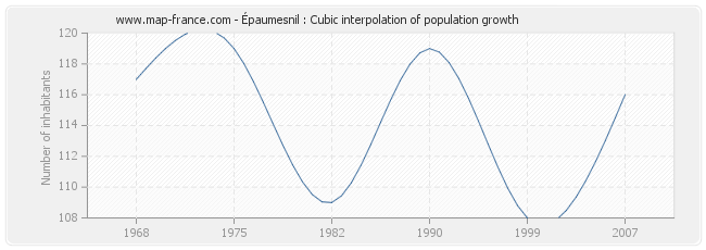 Épaumesnil : Cubic interpolation of population growth