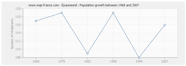 Population Épaumesnil