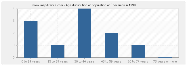 Age distribution of population of Épécamps in 1999