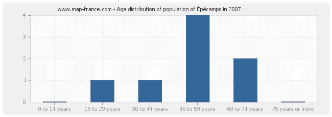 Age distribution of population of Épécamps in 2007