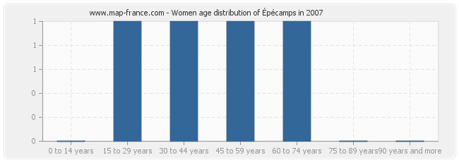 Women age distribution of Épécamps in 2007