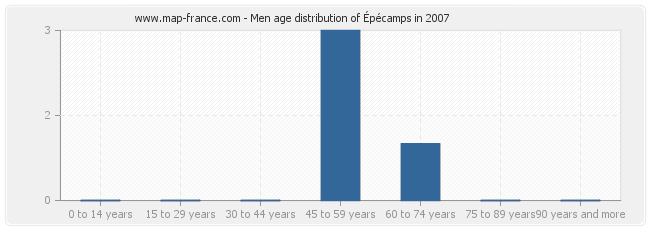 Men age distribution of Épécamps in 2007