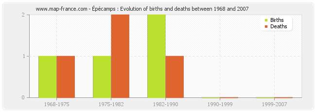 Épécamps : Evolution of births and deaths between 1968 and 2007
