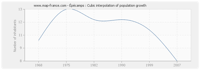 Épécamps : Cubic interpolation of population growth