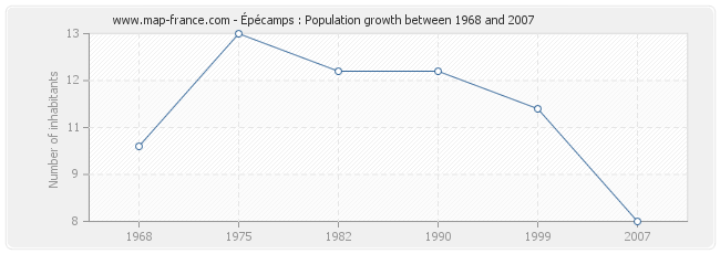 Population Épécamps