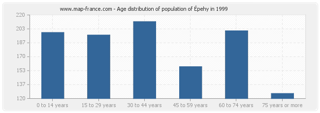 Age distribution of population of Épehy in 1999