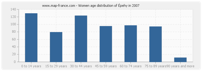 Women age distribution of Épehy in 2007