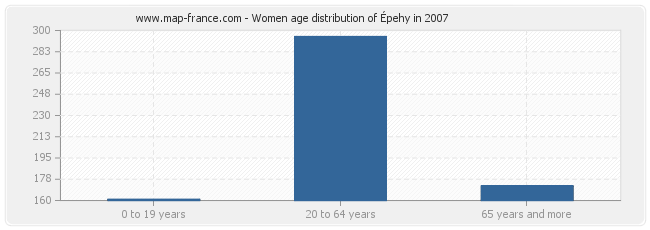 Women age distribution of Épehy in 2007