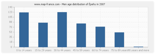 Men age distribution of Épehy in 2007