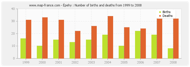 Épehy : Number of births and deaths from 1999 to 2008