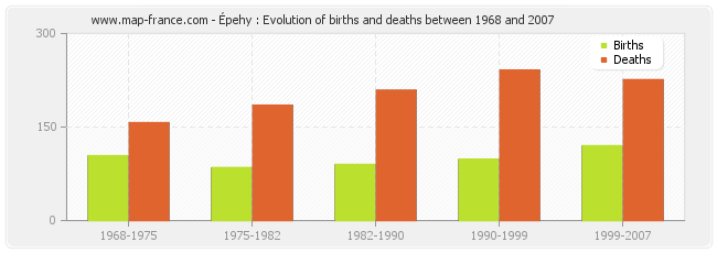 Épehy : Evolution of births and deaths between 1968 and 2007