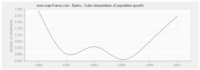 Épehy : Cubic interpolation of population growth