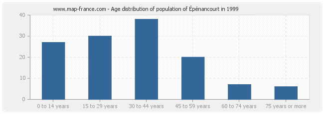 Age distribution of population of Épénancourt in 1999