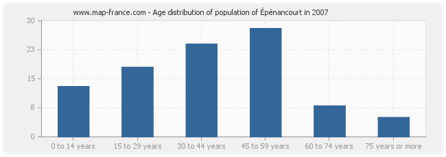 Age distribution of population of Épénancourt in 2007