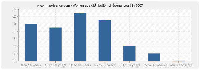 Women age distribution of Épénancourt in 2007