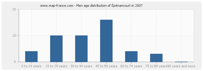 Men age distribution of Épénancourt in 2007