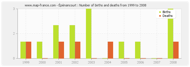 Épénancourt : Number of births and deaths from 1999 to 2008