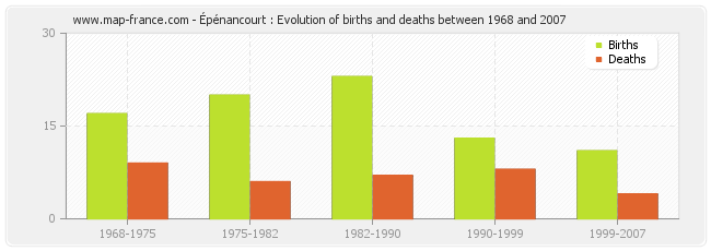 Épénancourt : Evolution of births and deaths between 1968 and 2007