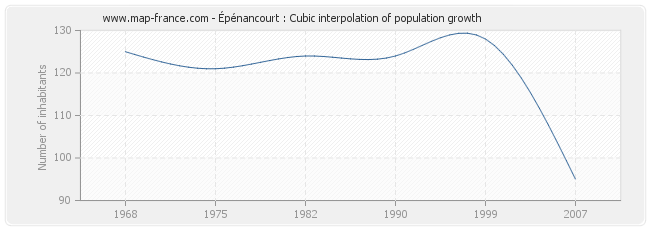 Épénancourt : Cubic interpolation of population growth