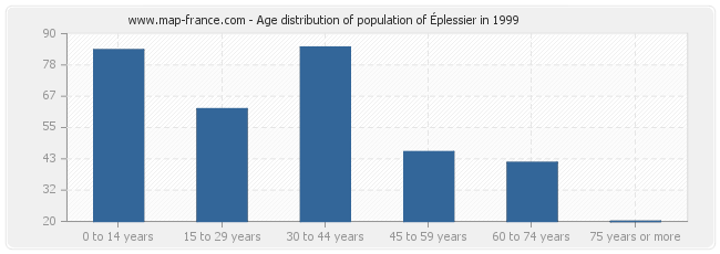 Age distribution of population of Éplessier in 1999