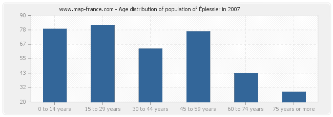 Age distribution of population of Éplessier in 2007