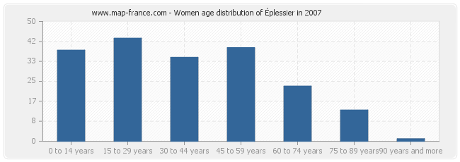 Women age distribution of Éplessier in 2007