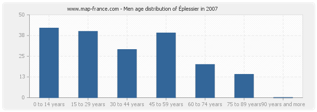 Men age distribution of Éplessier in 2007