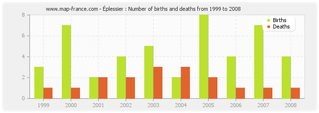 Éplessier : Number of births and deaths from 1999 to 2008