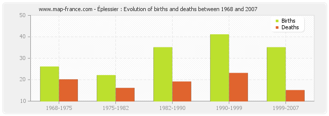 Éplessier : Evolution of births and deaths between 1968 and 2007