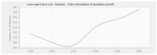 Éplessier : Cubic interpolation of population growth