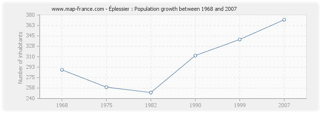 Population Éplessier
