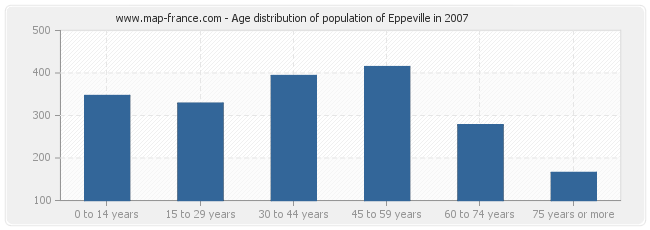 Age distribution of population of Eppeville in 2007