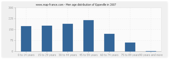 Men age distribution of Eppeville in 2007