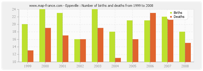Eppeville : Number of births and deaths from 1999 to 2008