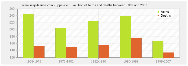 Eppeville : Evolution of births and deaths between 1968 and 2007