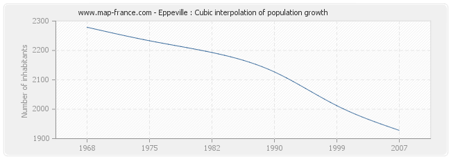 Eppeville : Cubic interpolation of population growth