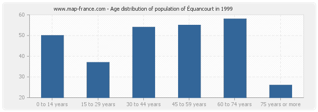 Age distribution of population of Équancourt in 1999