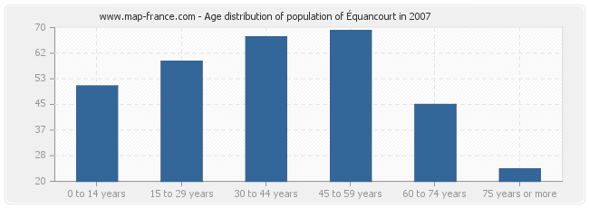 Age distribution of population of Équancourt in 2007