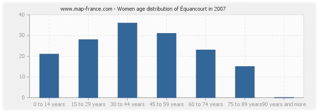 Women age distribution of Équancourt in 2007