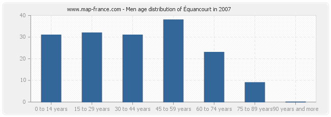 Men age distribution of Équancourt in 2007