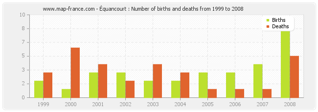 Équancourt : Number of births and deaths from 1999 to 2008